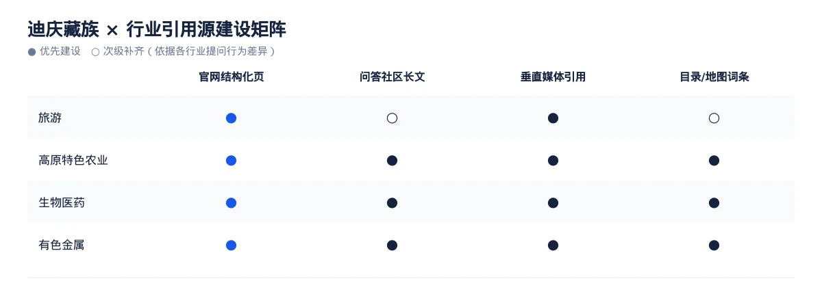 迪庆藏族AI 搜索优化全指南:旅游、高原特色农业、生物医药和有色金属如何被 AI 答案引用 - 第3张 - 文杰GEO优化 迪庆藏族AI 搜索优化全指南:旅游、高原特色农业、生物医药和有色金属如何被 AI 答案引用 - 第3张