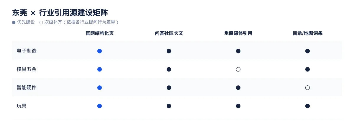 东莞GEO 优化实操:从电子制造问题库到内容资产 - 第3张 - 文杰GEO优化 东莞GEO 优化实操:从电子制造问题库到内容资产 - 第3张