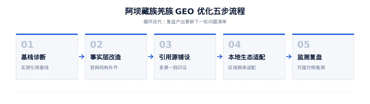 阿坝藏族羌族GEO 优化怎么做:电子信息企业的 AI 搜索可见度提升方案 - 第2张 - 文杰GEO优化 阿坝藏族羌族GEO 优化怎么做:电子信息企业的 AI 搜索可见度提升方案 - 第2张