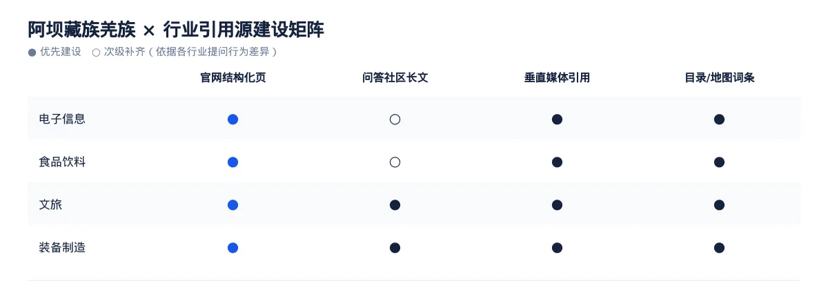 阿坝藏族羌族GEO 优化怎么做:电子信息企业的 AI 搜索可见度提升方案 - 第3张 - 文杰GEO优化 阿坝藏族羌族GEO 优化怎么做:电子信息企业的 AI 搜索可见度提升方案 - 第3张