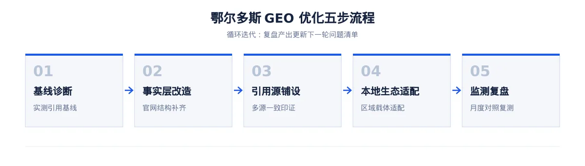 鄂尔多斯GEO 优化实操：从煤制清洁能源问题库到内容资产 - 第2张