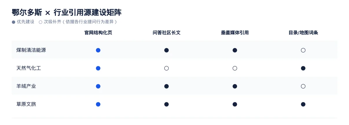鄂尔多斯GEO 优化实操：从煤制清洁能源问题库到内容资产 - 第3张