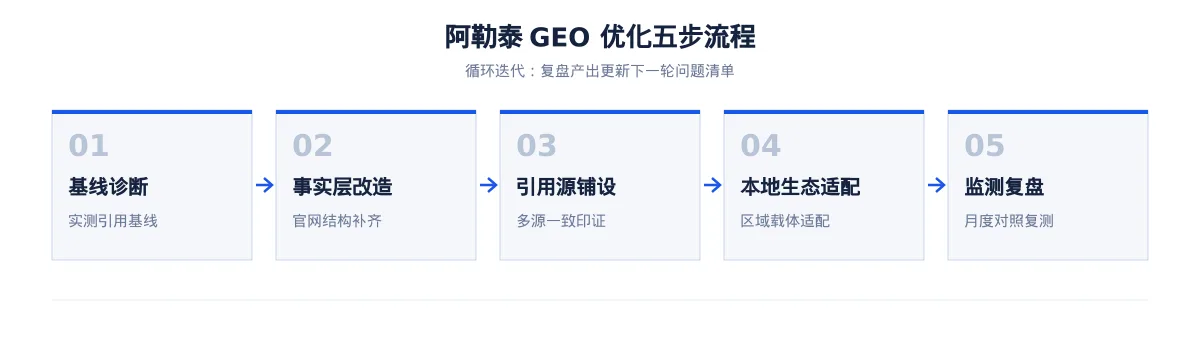阿勒泰AI 搜索优化全指南:林果特产、能源、纺织和边贸如何被 AI 答案引用 - 第2张 - 文杰GEO优化 阿勒泰AI 搜索优化全指南:林果特产、能源、纺织和边贸如何被 AI 答案引用 - 第2张