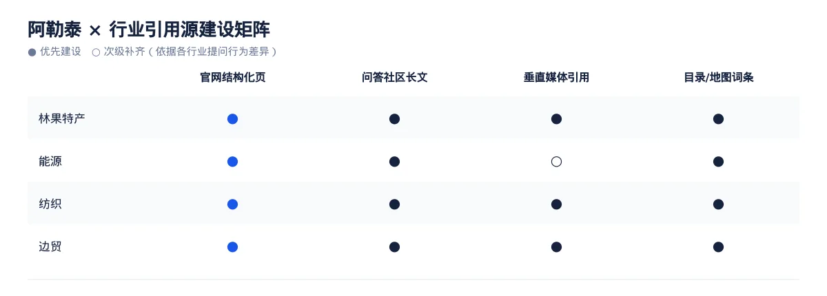 阿勒泰AI 搜索优化全指南:林果特产、能源、纺织和边贸如何被 AI 答案引用 - 第3张 - 文杰GEO优化 阿勒泰AI 搜索优化全指南:林果特产、能源、纺织和边贸如何被 AI 答案引用 - 第3张