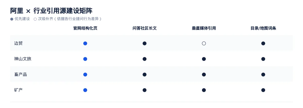 阿里AI 搜索优化全指南:边贸、神山文旅、畜产品和矿产如何被 AI 答案引用 - 第3张 - 文杰GEO优化 阿里AI 搜索优化全指南:边贸、神山文旅、畜产品和矿产如何被 AI 答案引用 - 第3张