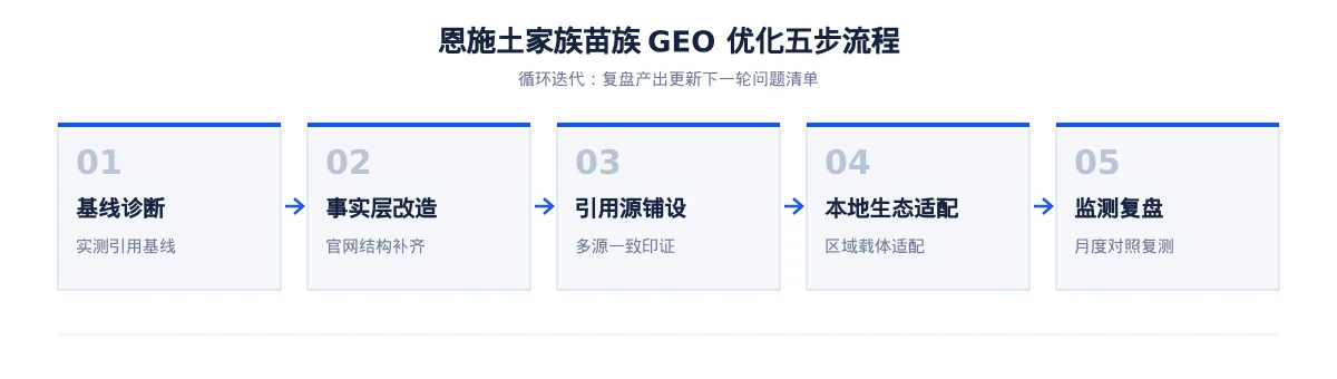 恩施土家族苗族GEO 优化:光电子信息与汽车区域品牌如何进入 AI 答案 - 第2张 - 文杰GEO优化 恩施土家族苗族GEO 优化:光电子信息与汽车区域品牌如何进入 AI 答案 - 第2张