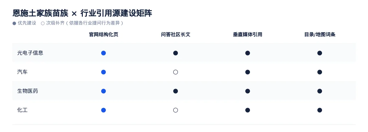 恩施土家族苗族GEO 优化:光电子信息与汽车区域品牌如何进入 AI 答案 - 第3张 - 文杰GEO优化 恩施土家族苗族GEO 优化:光电子信息与汽车区域品牌如何进入 AI 答案 - 第3张