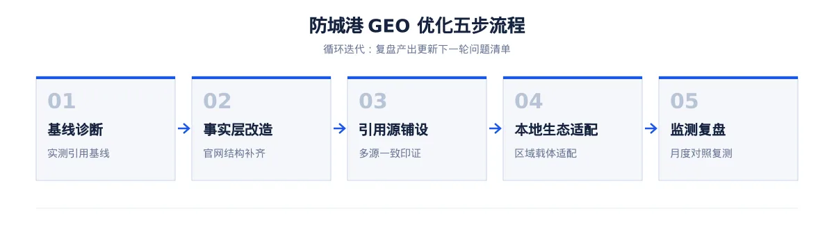 防城港AI 搜索优化全指南：制糖、机械、东盟贸易和文旅如何被 AI 答案引用 - 第2张