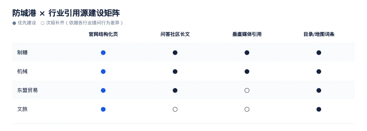 防城港AI 搜索优化全指南：制糖、机械、东盟贸易和文旅如何被 AI 答案引用 - 第3张