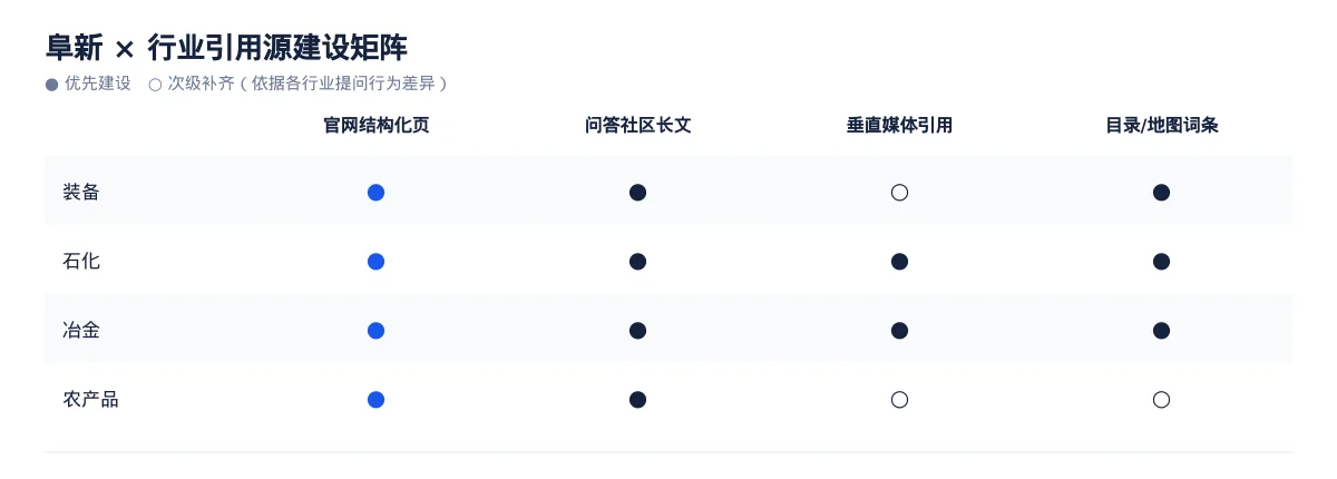 阜新生成式引擎优化(GEO):装备行业落地路径与案例拆解 - 第3张 - 文杰GEO优化 阜新生成式引擎优化(GEO):装备行业落地路径与案例拆解 - 第3张