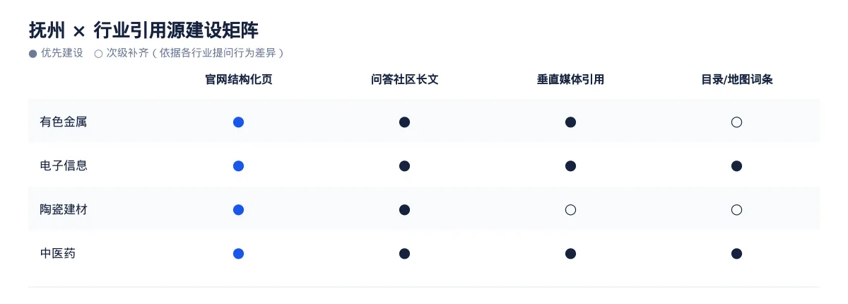 抚州GEO 优化实操:从有色金属问题库到内容资产 - 第3张 - 文杰GEO优化 抚州GEO 优化实操:从有色金属问题库到内容资产 - 第3张