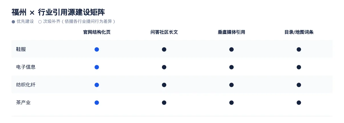 福州AI 搜索优化全指南:鞋服、电子信息、纺织化纤和茶产业如何被 AI 答案引用 - 第3张 - 文杰GEO优化 福州AI 搜索优化全指南:鞋服、电子信息、纺织化纤和茶产业如何被 AI 答案引用 - 第3张
