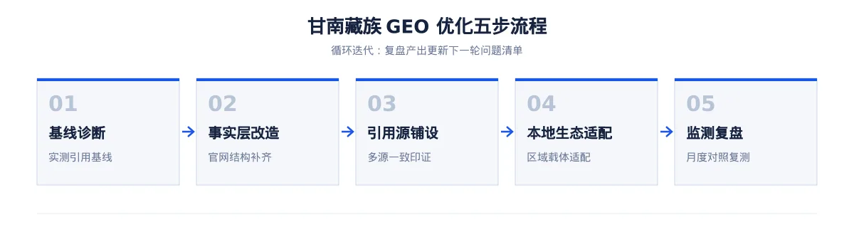 甘南藏族GEO 优化：石化与新能源装备区域品牌如何进入 AI 答案 - 第2张