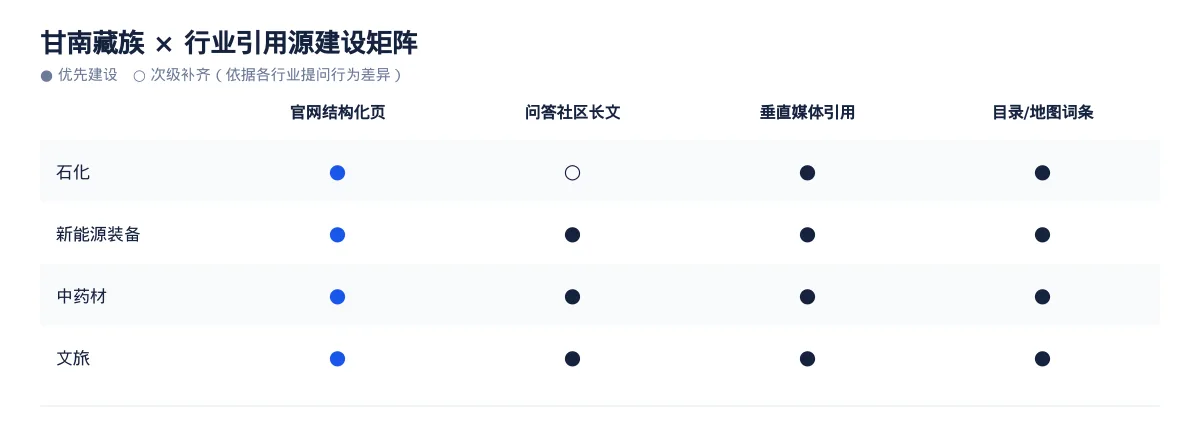 甘南藏族GEO 优化：石化与新能源装备区域品牌如何进入 AI 答案 - 第3张