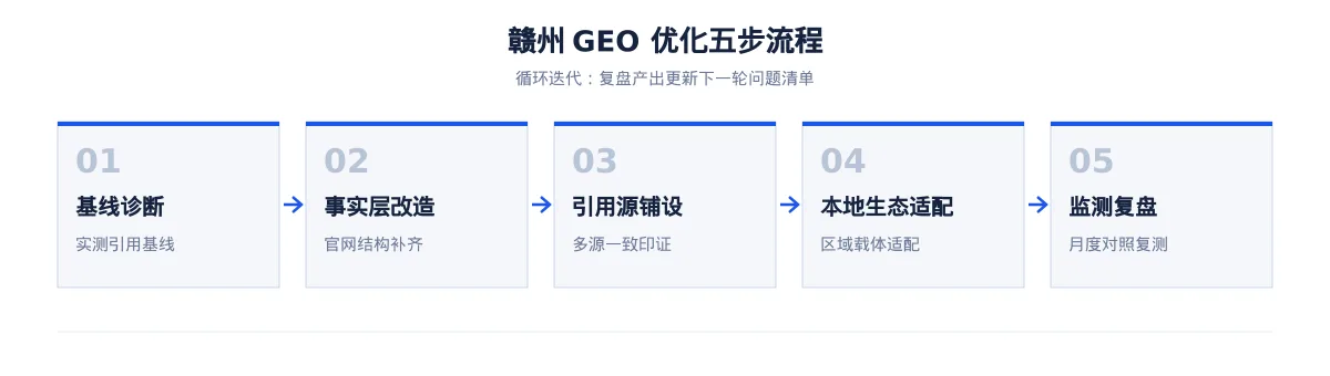 赣州GEO 优化:有色金属与电子信息区域品牌如何进入 AI 答案 - 第2张 - 文杰GEO优化 赣州GEO 优化:有色金属与电子信息区域品牌如何进入 AI 答案 - 第2张