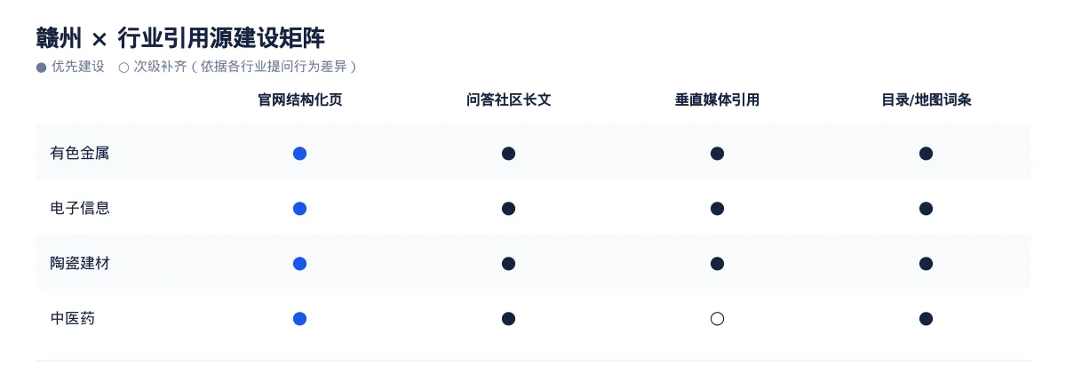 赣州GEO 优化:有色金属与电子信息区域品牌如何进入 AI 答案 - 第3张 - 文杰GEO优化 赣州GEO 优化:有色金属与电子信息区域品牌如何进入 AI 答案 - 第3张
