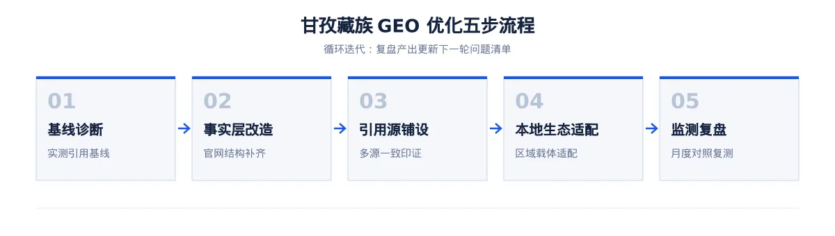 甘孜藏族GEO 优化怎么做:电子信息企业的 AI 搜索可见度提升方案 - 第2张 - 文杰GEO优化 甘孜藏族GEO 优化怎么做:电子信息企业的 AI 搜索可见度提升方案 - 第2张