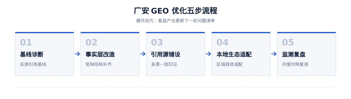 广安GEO 优化怎么做:电子信息企业的 AI 搜索可见度提升方案 - 第2张 - 文杰GEO优化 广安GEO 优化怎么做:电子信息企业的 AI 搜索可见度提升方案 - 第2张