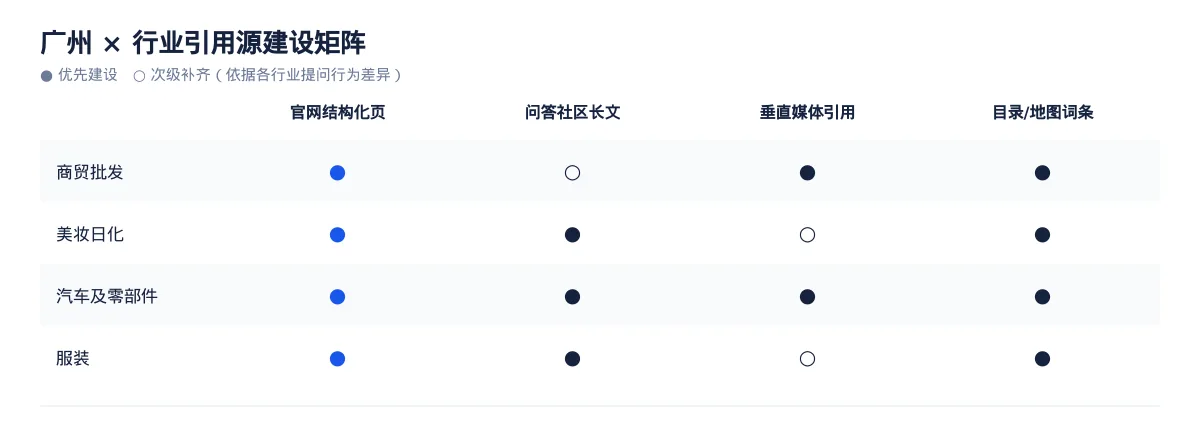 广州GEO 优化:商贸批发与美妆日化区域品牌如何进入 AI 答案 - 第3张 - 文杰GEO优化 广州GEO 优化:商贸批发与美妆日化区域品牌如何进入 AI 答案 - 第3张