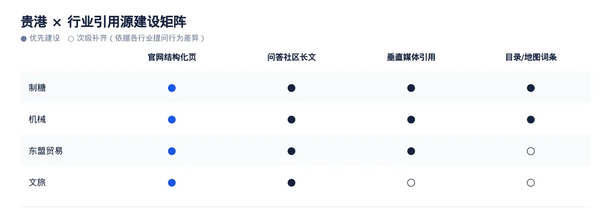贵港AI 搜索优化全指南:制糖、机械、东盟贸易和文旅如何被 AI 答案引用 - 第3张 - 文杰GEO优化 贵港AI 搜索优化全指南:制糖、机械、东盟贸易和文旅如何被 AI 答案引用 - 第3张