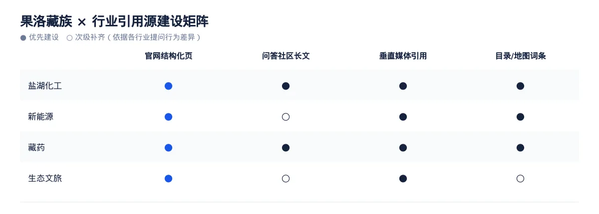 果洛藏族生成式引擎优化（GEO）：盐湖化工行业落地路径与案例拆解 - 第3张