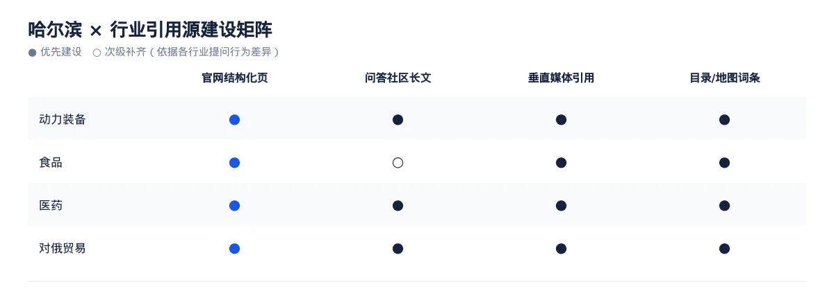 在哈尔滨,让 AI 回答你的行业问题:动力装备GEO 优化指南 - 第3张 - 文杰GEO优化 在哈尔滨,让 AI 回答你的行业问题:动力装备GEO 优化指南 - 第3张