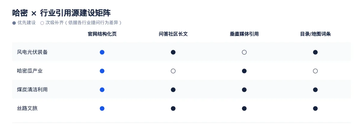 哈密GEO 优化怎么做:风电光伏装备企业的 AI 搜索可见度提升方案 - 第3张 - 文杰GEO优化 哈密GEO 优化怎么做:风电光伏装备企业的 AI 搜索可见度提升方案 - 第3张