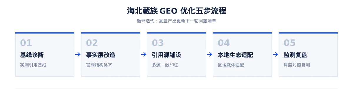 海北藏族生成式引擎优化(GEO):盐湖化工行业落地路径与案例拆解 - 第2张 - 文杰GEO优化 海北藏族生成式引擎优化(GEO):盐湖化工行业落地路径与案例拆解 - 第2张