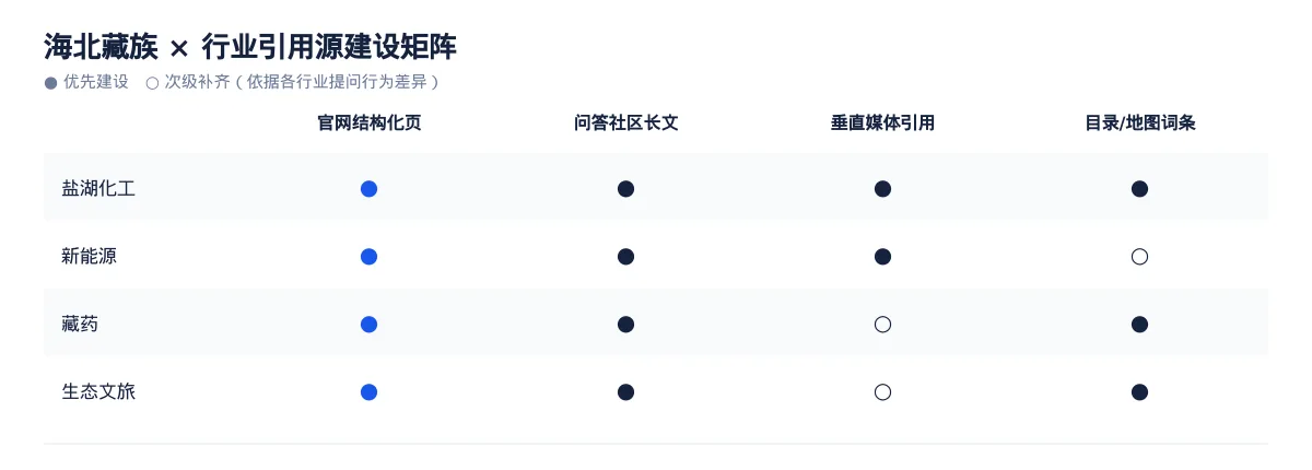 海北藏族生成式引擎优化(GEO):盐湖化工行业落地路径与案例拆解 - 第3张 - 文杰GEO优化 海北藏族生成式引擎优化(GEO):盐湖化工行业落地路径与案例拆解 - 第3张