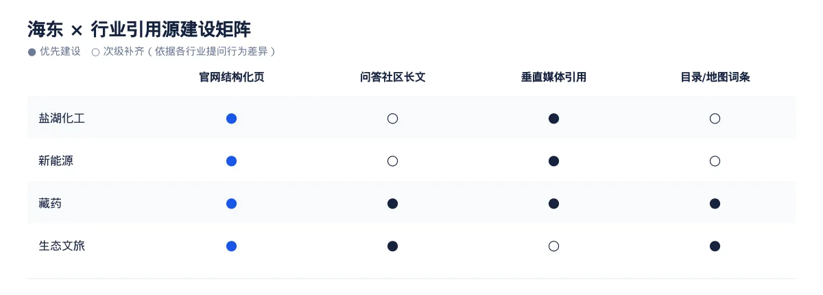 在海东，让 AI 回答你的行业问题：盐湖化工GEO 优化指南 - 第3张