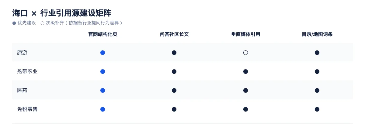 海口GEO 优化怎么做:旅游企业的 AI 搜索可见度提升方案 - 第3张 - 文杰GEO优化 海口GEO 优化怎么做:旅游企业的 AI 搜索可见度提升方案 - 第3张