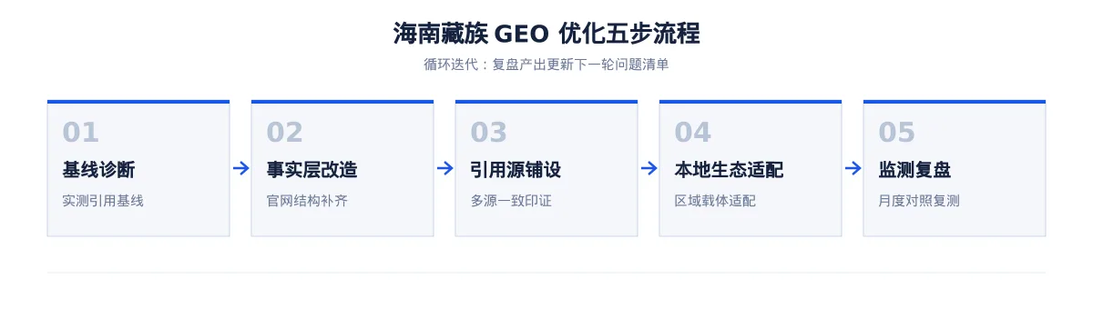 海南藏族GEO 优化怎么做:盐湖化工企业的 AI 搜索可见度提升方案 - 第2张 - 文杰GEO优化 海南藏族GEO 优化怎么做:盐湖化工企业的 AI 搜索可见度提升方案 - 第2张