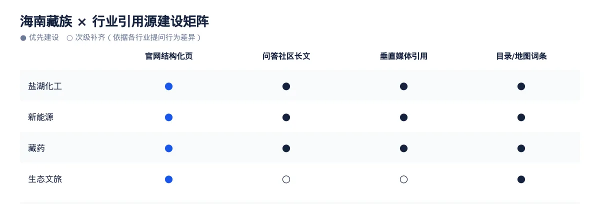 海南藏族GEO 优化怎么做:盐湖化工企业的 AI 搜索可见度提升方案 - 第3张 - 文杰GEO优化 海南藏族GEO 优化怎么做:盐湖化工企业的 AI 搜索可见度提升方案 - 第3张