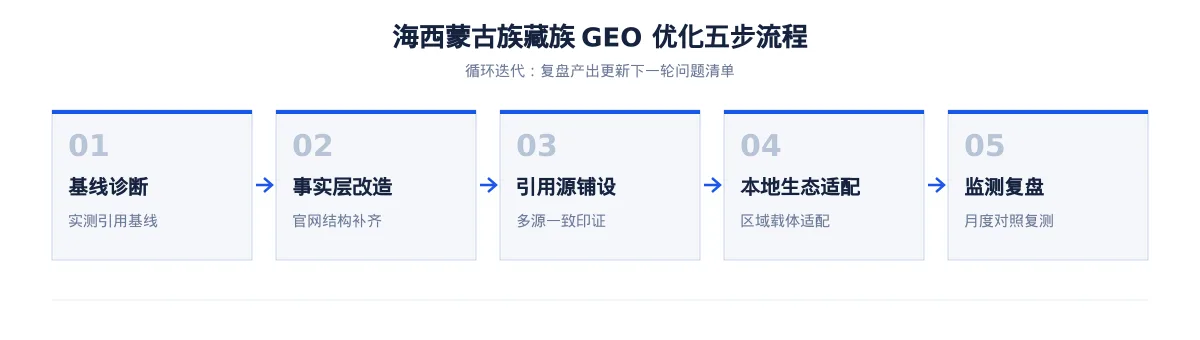海西蒙古族藏族GEO 优化:盐湖化工与新能源区域品牌如何进入 AI 答案 - 第2张 - 文杰GEO优化 海西蒙古族藏族GEO 优化:盐湖化工与新能源区域品牌如何进入 AI 答案 - 第2张