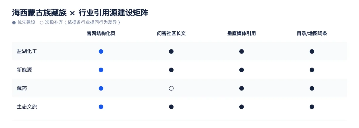 海西蒙古族藏族GEO 优化:盐湖化工与新能源区域品牌如何进入 AI 答案 - 第3张 - 文杰GEO优化 海西蒙古族藏族GEO 优化:盐湖化工与新能源区域品牌如何进入 AI 答案 - 第3张