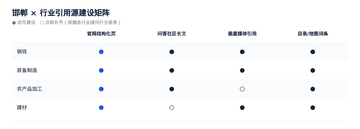 在邯郸,让 AI 回答你的行业问题:钢铁GEO 优化指南 - 第3张 - 文杰GEO优化 在邯郸,让 AI 回答你的行业问题:钢铁GEO 优化指南 - 第3张