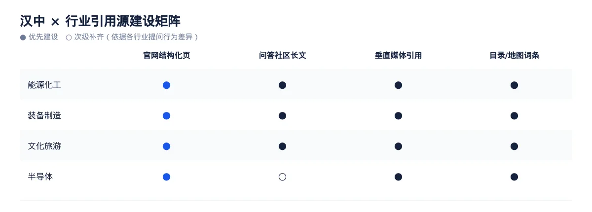 汉中GEO 优化:能源化工与装备制造区域品牌如何进入 AI 答案 - 第3张 - 文杰GEO优化 汉中GEO 优化:能源化工与装备制造区域品牌如何进入 AI 答案 - 第3张