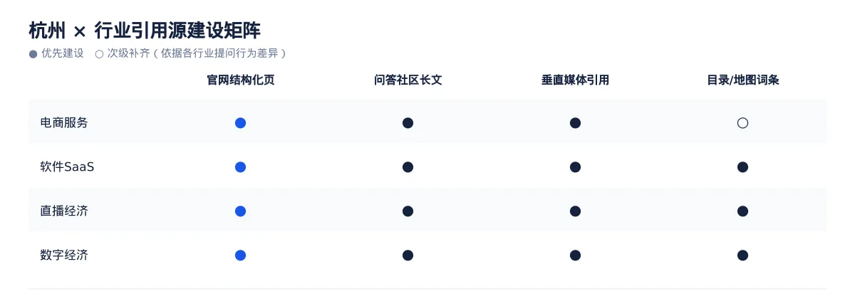 杭州GEO 优化实操:从电商服务问题库到内容资产 - 第3张 - 文杰GEO优化 杭州GEO 优化实操:从电商服务问题库到内容资产 - 第3张
