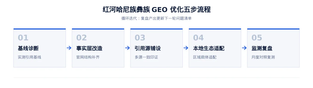 红河哈尼族彝族GEO 优化怎么做:旅游企业的 AI 搜索可见度提升方案 - 第2张 - 文杰GEO优化 红河哈尼族彝族GEO 优化怎么做:旅游企业的 AI 搜索可见度提升方案 - 第2张
