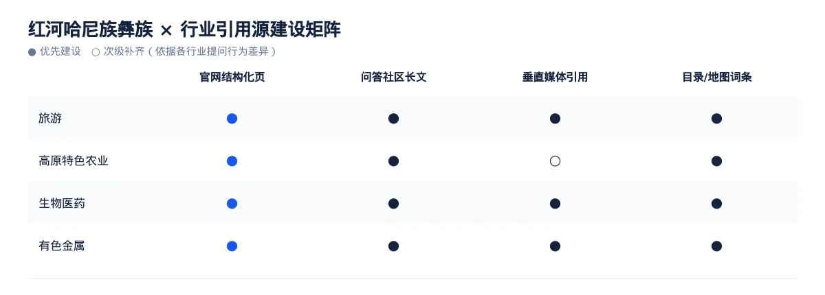 红河哈尼族彝族GEO 优化怎么做:旅游企业的 AI 搜索可见度提升方案 - 第3张 - 文杰GEO优化 红河哈尼族彝族GEO 优化怎么做:旅游企业的 AI 搜索可见度提升方案 - 第3张