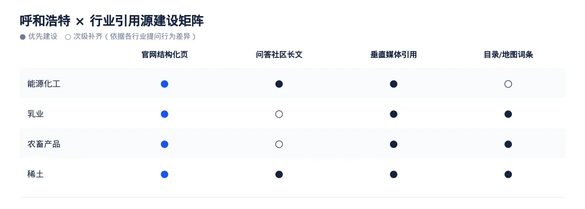 呼和浩特GEO 优化怎么做:能源化工企业的 AI 搜索可见度提升方案 - 第3张 - 文杰GEO优化 呼和浩特GEO 优化怎么做:能源化工企业的 AI 搜索可见度提升方案 - 第3张