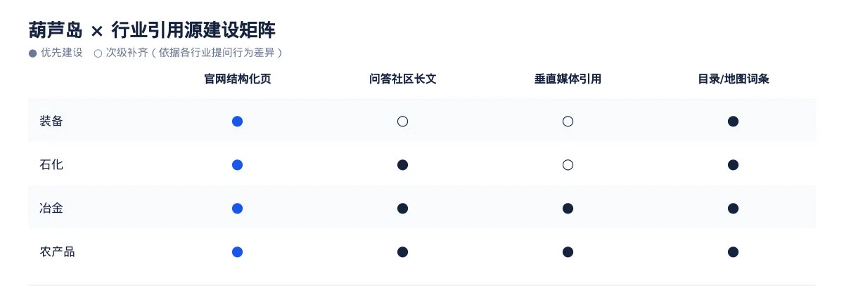 葫芦岛生成式引擎优化(GEO):装备行业落地路径与案例拆解 - 第3张 - 文杰GEO优化 葫芦岛生成式引擎优化(GEO):装备行业落地路径与案例拆解 - 第3张