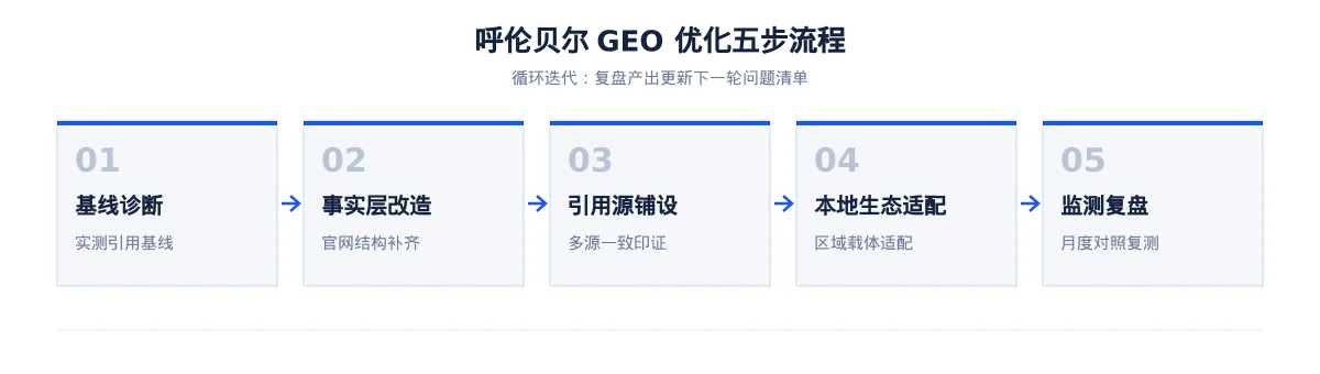 呼伦贝尔GEO 优化实操:从畜牧加工问题库到内容资产 - 第2张 - 文杰GEO优化 呼伦贝尔GEO 优化实操:从畜牧加工问题库到内容资产 - 第2张
