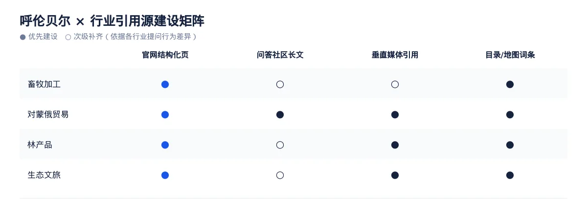 呼伦贝尔GEO 优化实操:从畜牧加工问题库到内容资产 - 第3张 - 文杰GEO优化 呼伦贝尔GEO 优化实操:从畜牧加工问题库到内容资产 - 第3张