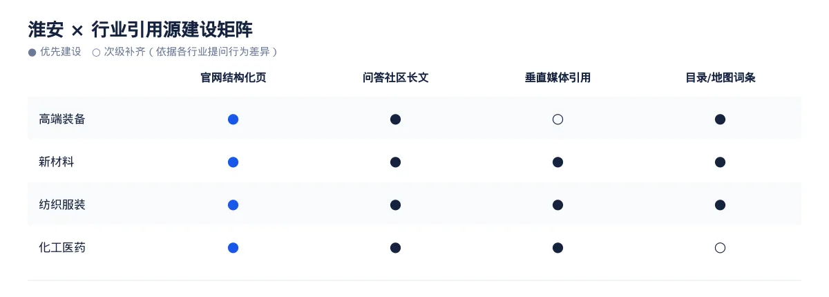 在淮安,让 AI 回答你的行业问题:高端装备GEO 优化指南 - 第3张 - 文杰GEO优化 在淮安,让 AI 回答你的行业问题:高端装备GEO 优化指南 - 第3张