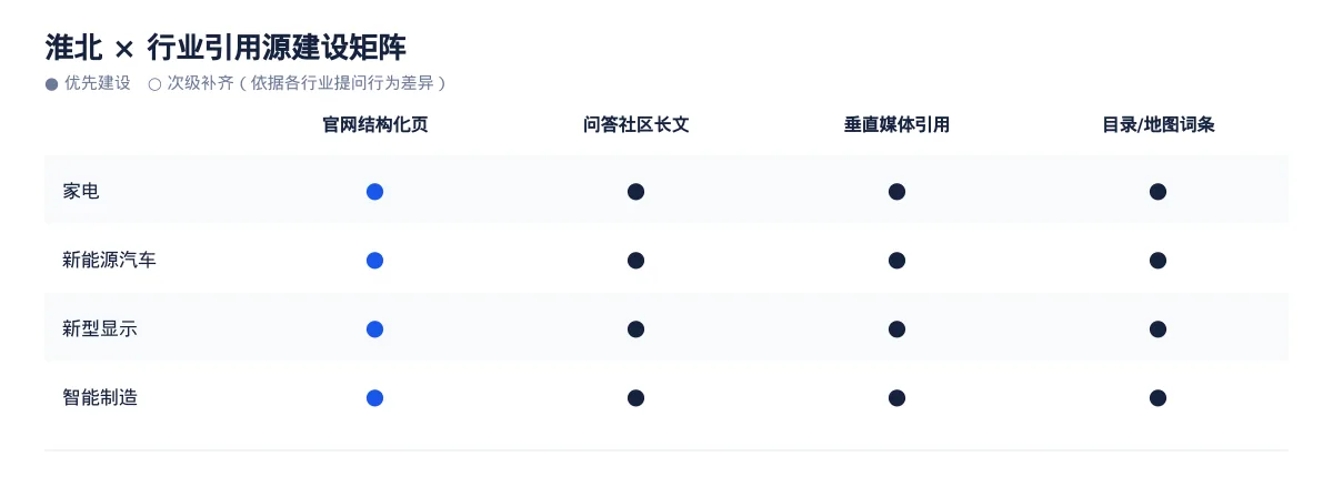 淮北GEO 优化实操:从家电问题库到内容资产 - 第3张 - 文杰GEO优化 淮北GEO 优化实操:从家电问题库到内容资产 - 第3张