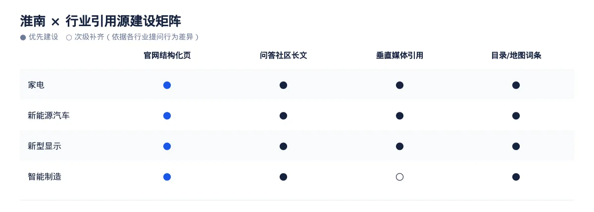 淮南GEO 优化：家电与新能源汽车区域品牌如何进入 AI 答案 - 第3张