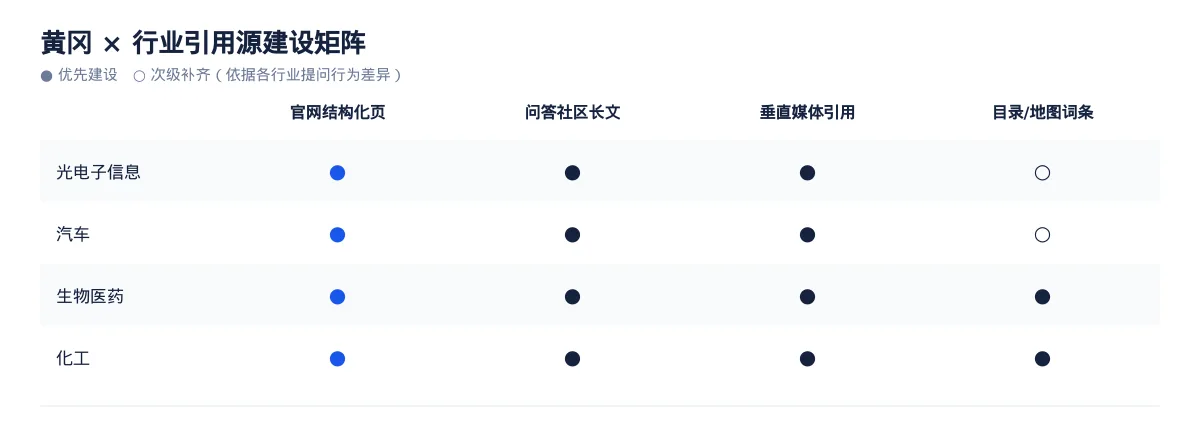 黄冈GEO 优化:光电子信息与汽车区域品牌如何进入 AI 答案 - 第3张 - 文杰GEO优化 黄冈GEO 优化:光电子信息与汽车区域品牌如何进入 AI 答案 - 第3张