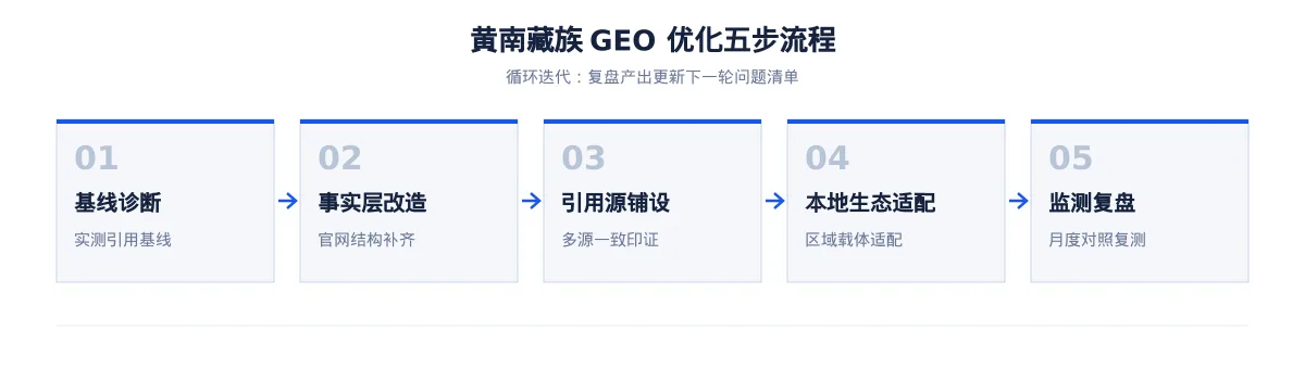黄南藏族GEO 优化怎么做：盐湖化工企业的 AI 搜索可见度提升方案 - 第2张