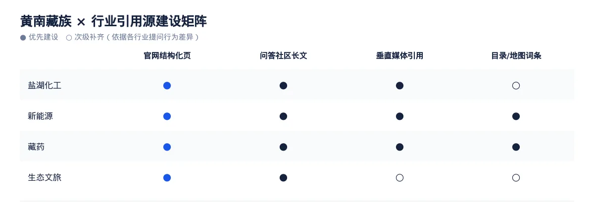 黄南藏族GEO 优化怎么做：盐湖化工企业的 AI 搜索可见度提升方案 - 第3张